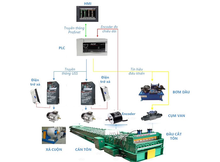 biến tần máy cán tôn