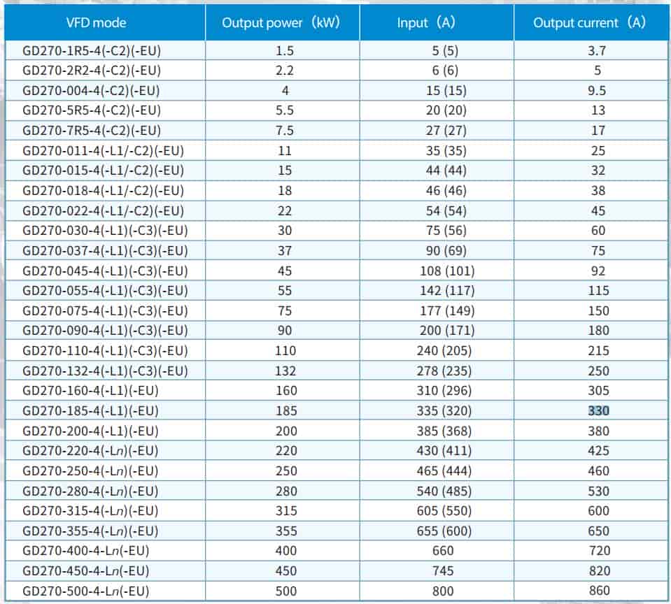 biến tần invt GD270-132-4