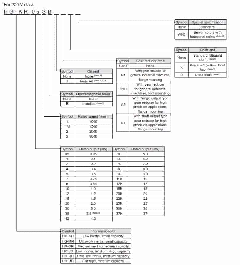 Cách đặt mã hàng MR-J2S-350A